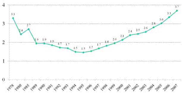 gdp增长老百姓收入_居民收入增幅比起GDP和财政收入太低(2)