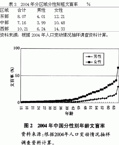 文盲人口分析_swot分析