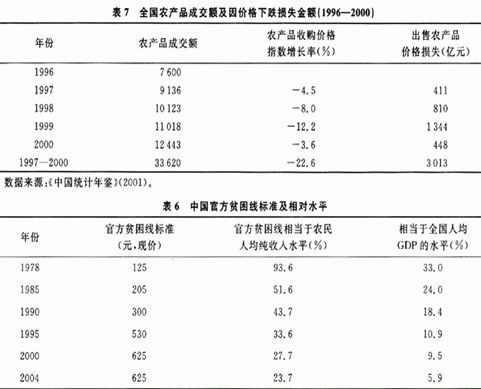 我国贫困人口标准_我国贫困人口规模