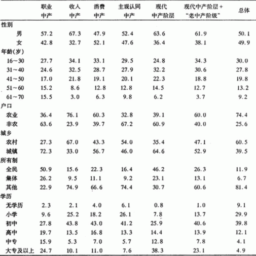 中国社会9大阶层划分_中国收入阶层划分