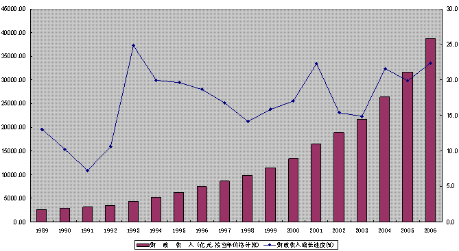 政府收入占gdp(3)