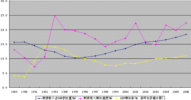 政府收入占gdp(2)