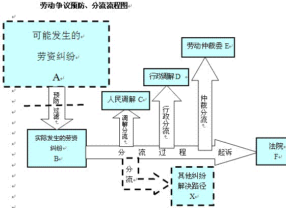 劳动诉讼;+民事诉讼基本流程图;