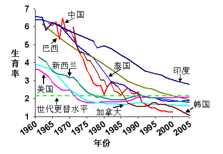 近几年中国人口变化_中国人口趋势研究(3)