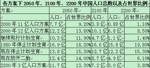 中国占世界人口比例_...2050年时候中国人口占世界人口比例-发件人(3)