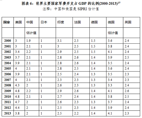 军费才占gdp的多少合适_俄罗斯军费占GDP多少(2)