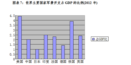 军费才占gdp的多少合适_俄罗斯军费占GDP多少