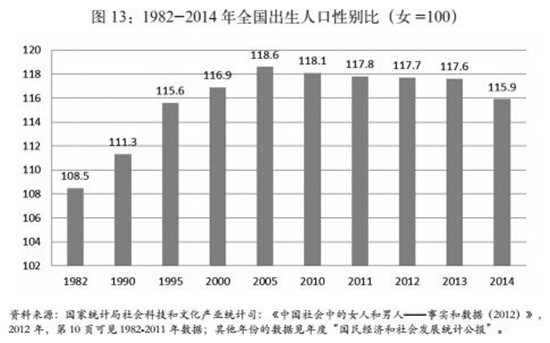 2019出生人口性别比_我国出生人口性别比首次出现下降 仍严重偏离正常范围(2)